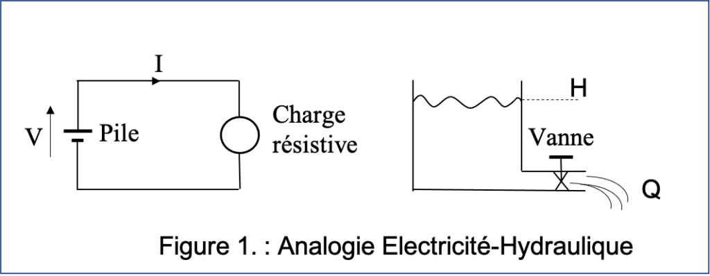 analogie elec